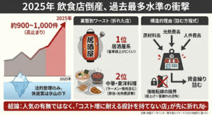 投稿についてもっと詳しく 2025年の飲食店倒産が過去最多水準に｜居酒屋・ラーメン店が折れた理由と業界の構造問題