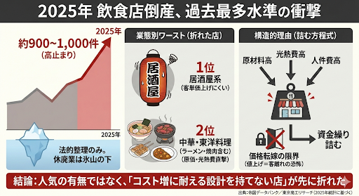 投稿についてもっと詳しく 2025年の飲食店倒産が過去最多水準に｜居酒屋・ラーメン店が折れた理由と業界の構造問題